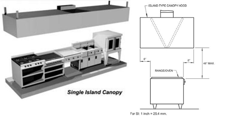 equivalently sized wall-mounted canopy to capture and contain effluent generated by cooking operations 2012 ICC Commercial Kitchen Hoods 41 2012 ICC Commercial Kitchen Hoods 42 Single Island Canopy