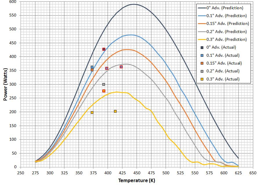Figure 4. Test Results vs. Predictions for Downselected Grooved Heat Pipe Design. B.
