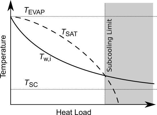 subcooling nor, in the absence of gravitational effect, a pressure drop in the loop, so both pressure and saturation pressure are equal to that at the vapor channel.