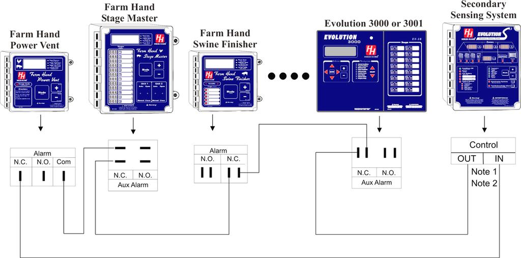 12.8 Connecting Other Hired-Hand Controllers to the S 3 Auxiliary Input The diagram below shows the proper way to connect the Hired-Hand family of auxiliary alarm outputs to the S 3 auxiliary inputs.