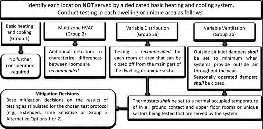 4.4 Additional Protocols for Complex HVAC Step 1 Step 2 Step 3 Table 4.4 4.4.6 Alternate Option 1 (Group 3 HVAC) Conduct tests in accordance with ANSI/AARST MALB. 4.4.7 Alternate Option 2 (Group 3 HVAC) Place both a short-term detector and a long-term detector simultaneously in each test location for initial testing.