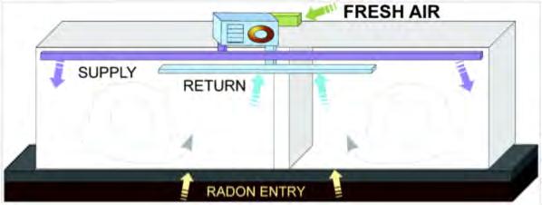 Depending on the open or closed operating conditions for supply vents and returns vents, radon concentrations can vary widely from test to test (or room to room).