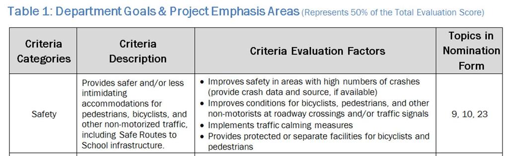 Example: Safety Project Description: Upgrade 4 intersections with Accessible Pedestrian Signals and