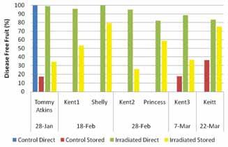Dose ratio, minimum dose and maximum dose for each cultivar used in the semi-commercial trial (2011). Cultivar Date Dose ratio Min dose Max dose Tommy Atkins 28 January 3.