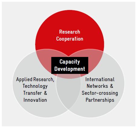 HE & Science in Development Cooperation Embedded in or linked to technical cooperation projects Linked to innovation, entrepreneurship & employment Capacity development for sustainable
