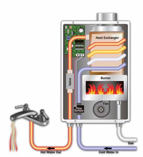 Tankless Advantage HOW IT WORKS The Process: A hot water tap is opened. The opened tap allows water to flow through the water heater. An internal water flow sensor detects this flow.