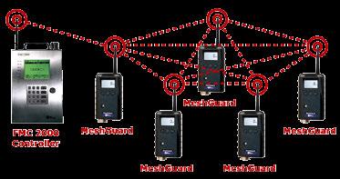 MeshGuard System The MeshGuard gas detection monitor is a key building block of the MeshGuard intelligent network of connected sensors for gas detection in industrial safety applications.