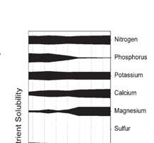 ph of the growing media affects: Nutrient solubility Plant health: