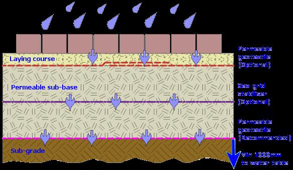 Permeable pavement systems are made of layers. These are a surface layer, and a sub base layer which rests on existing soil.