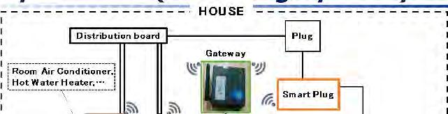 Measurement Survey Survey Method (metering system) 15/24 JYURI Classification Gateway Smart meter Smart Plug Multi sensor Method of data collection Measured
