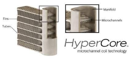 Heat transfer is maximized by the insertion of angled and louvered fins inbetween the flat tubes.
