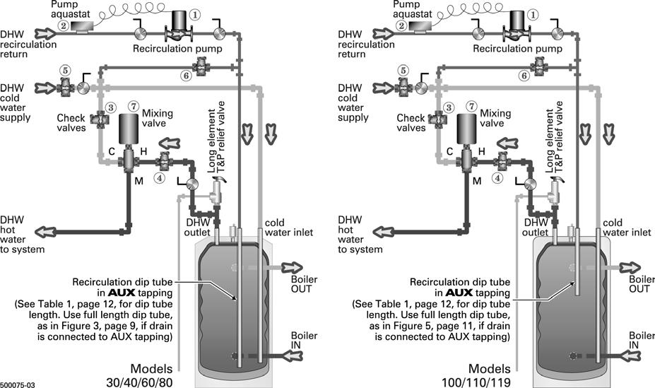 Manual Installation Start-Up Usage Maintenance Parts Figure 9 Recirculation components Figure 10 Recirculation connection at water heater Components 1 Circulator Little flow is required to maintain a