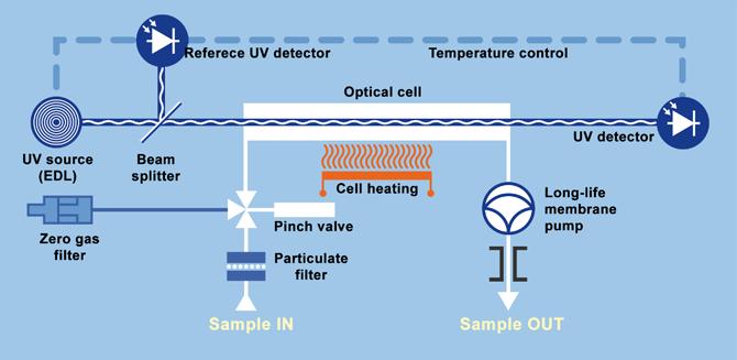 screening of contaminated soil quality control of hydrogen and natural gas detector for laboratory applications Measuring principle The mercury concentration is measured in an optical cell made of