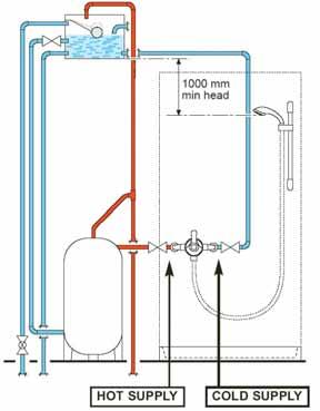 TYPICAL INSTALLATION DETAILS Gravity Supplies The Inta shower must be fed from the coldwater tank and from the hot water cylinder via a Surrey or Essex type flange or a separate connection from the