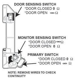 Interlocks (Door Latch Switches) The interlocks are designed as follows: Secondary - The top switch is operated by the top latch pawl connected to the line (L) leg.