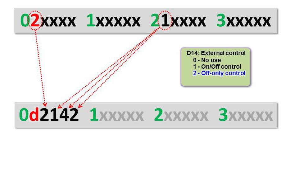 Configuration Figure 9. Example of using the specific digit changing mode to change an option setting Digit 2 is set to d (the specific digit setting mode).