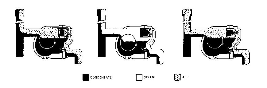 Figure 16 Float Trap Operation (Courtesy of Armstrong Machine Works) AK_1_0_41.