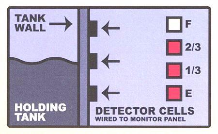 There is generally more fluid in a tank than indicated on the monitor panel.