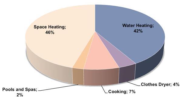 Natural gas applications are RELIABLE CALIFORNIA (CA) RESIDENTIAL NATURAL GAS CONSUMPTION Water heaters are the SECOND largest energy user in homes in CA.