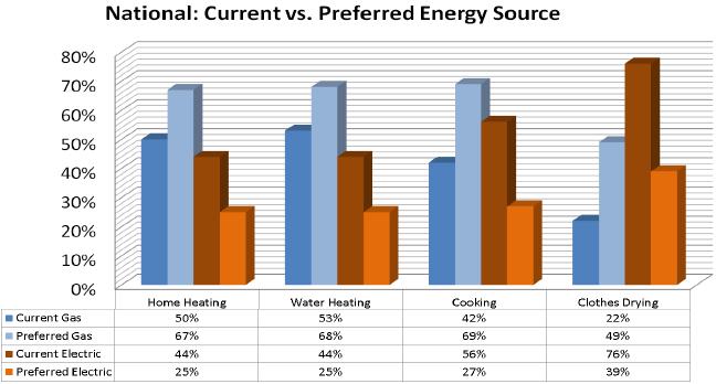 Nationally, natural gas is the PREFERRED CHOICE From Energy Solutions Center Report: New Homeowner Energy