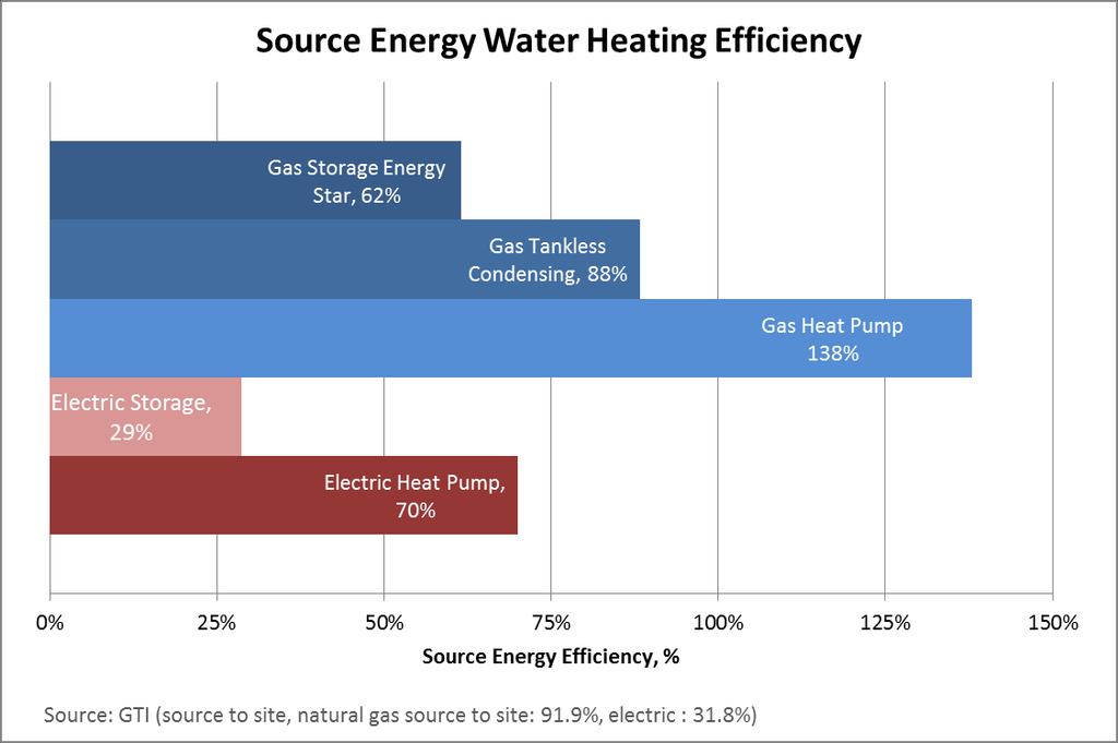 High Efficiency Natural Gas HEAT PUMPS» Multiple efforts to develop nextgeneration gas heat pump solutions for space heating and water heating Near-term and longer-term options Targeting use