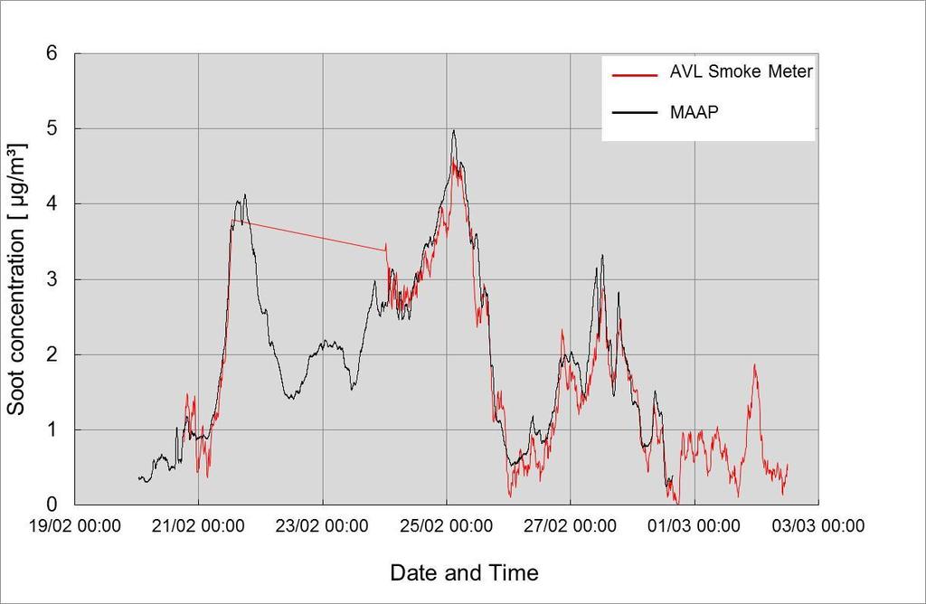 Correlation 415SE - MAAP not published yet the Smoke Meter and MAAP data was post-processed using Excel least square averaging improved Smoke