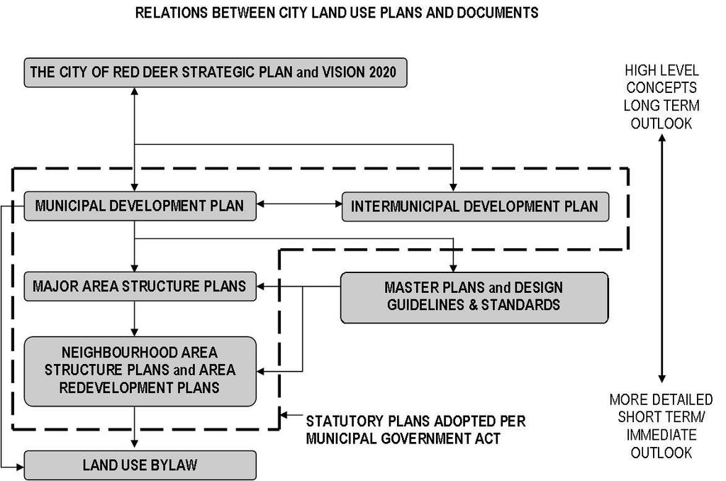 Note: The above diagram does not reflect all plans used by The City. Additional information is available in the Neighbourhood Planning Guidelines & Standards and from City staff. 1.