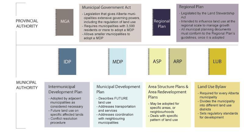 For the purposes of land use planning and development, this Plan will serve as the senior municipal land use planning document, and will be implemented, among other ways, through the Town of