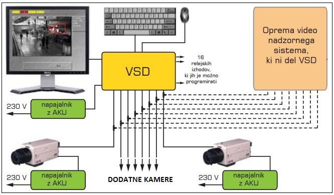 Sistem VSD z uporabo posebnih algoritmov, računalniško obdeluje majhne delce celotne slike (prepoznavanja oblik, primerjanj, nadzora sprememb gostote, gibanja, trajanja) jih ovrednoti in pošle