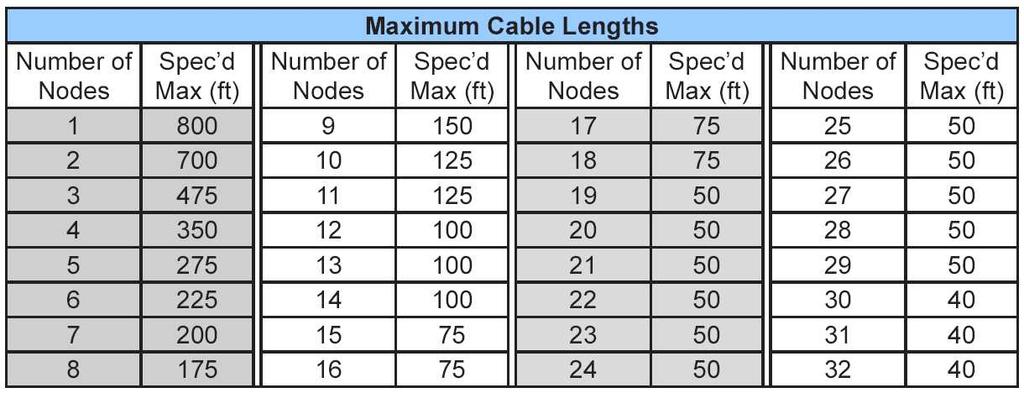 9 Maximum Cable Lengths Note: Some sensors may consume 2 analog channels (the combined temp/humidity sensor, D-PKDSNSR-2002, for example).