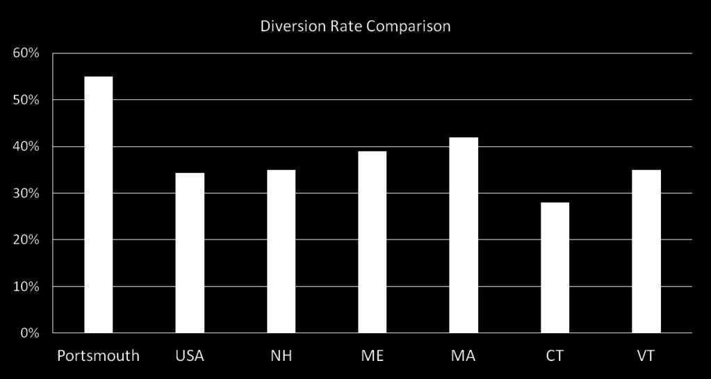 diversion rate over the last 5