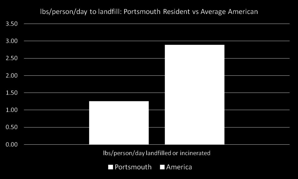 Portsmouth Recycling Success Portsmouth residents understand the importance