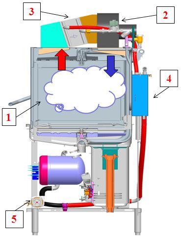 Machine Operation The Advansys Ventless AM15VL has a unique energy recovery condensing cycle that captures water vapor (1) (more commonly referred to as steam) from the wash cycle and condenses it to