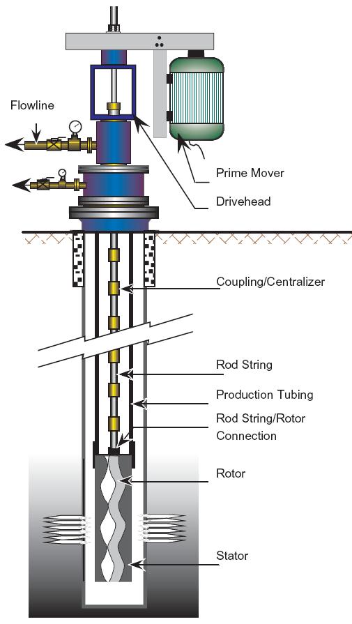 Downhole Pumping System NETZSCH Downhole Pumps Technical specification: 10 b/d @ 1000 feet @ 0.5HP 100 b/d @ 1500 feet @ 1.