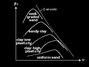 Compaction curve effect of soil type gravel-sand-clay Compactibility