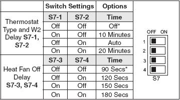 8.6- OPTION SWITCH SETTINGS 2 STAGE ECM 8.6.1- Thermostat type and heat-fan-off delay Table 19: DIP Switches 8.6.2- Multi-stage thermostat set-up, factory default DIP switches S7-1 and S7-2 (see table above) are set to the Off position from the factory for use with a multi-stage thermostat.