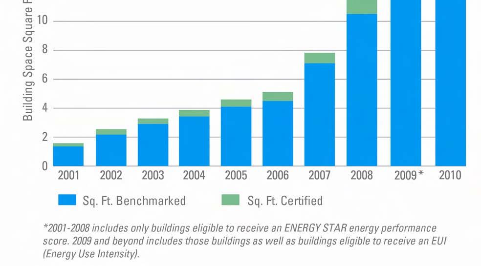 ENERGY STAR Business More than 6,200 buildings in 2010 (60% increase) 150 orgs recognized as ENERGY STAR Leaders National