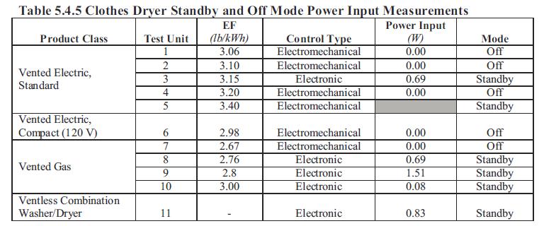 input power of 1.51 W for a unit with electronic controls, and thus which provides the consumer utility of a display (emphasis added).