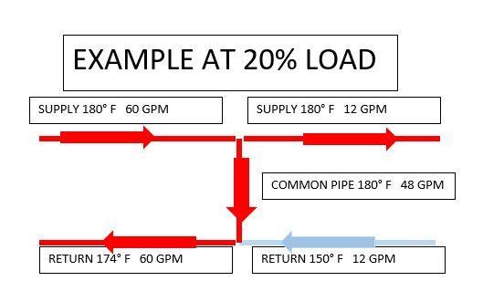 One solution is to make the primary pump variable speed. How do you do this inexpensively?