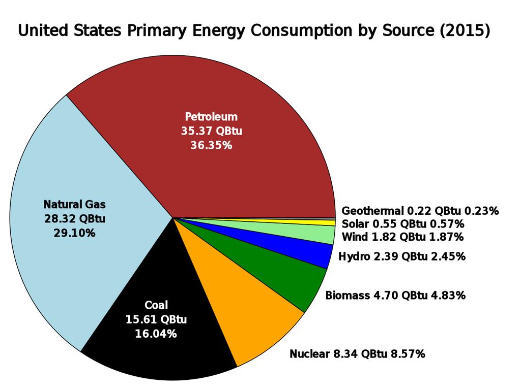 Energy Production in