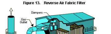 Types of Fabric Filters The particle-laden gas stream enters from the bottom and passes into the inside of the bags.