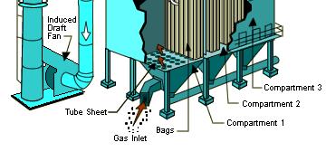 When cleaning is necessary, dampers are used to isolate a compartment of bagsfromtheinletgasflow.