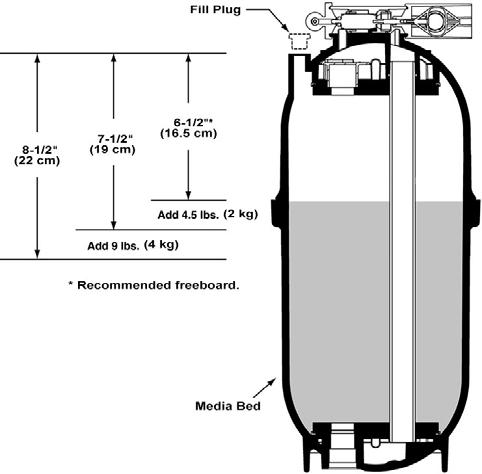 AMP51NF Acid Neutralizing Filter Replenishment Procedure The acid neutralizing filter requires periodic (annual) replenishment of the neutralizing media that adjusts the ph level of the water.