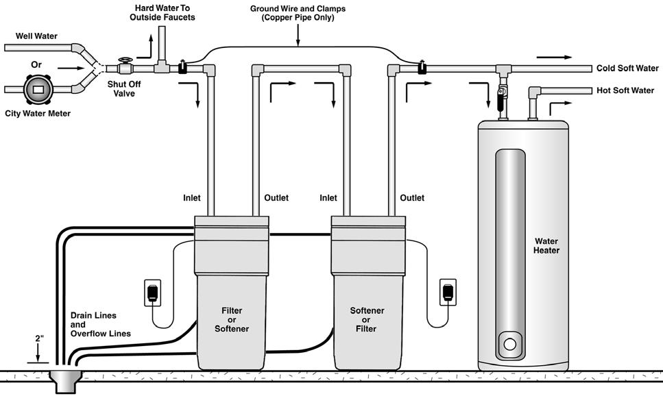 Installation Steps The water softener is capable of treating a combination of undesirable constituents (such as iron, dirt, sediment, chlorine, and/or lead) in water.