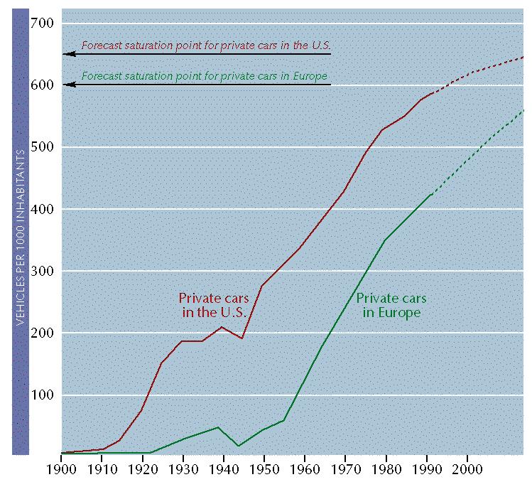 Private Automobile Ownership in the United States