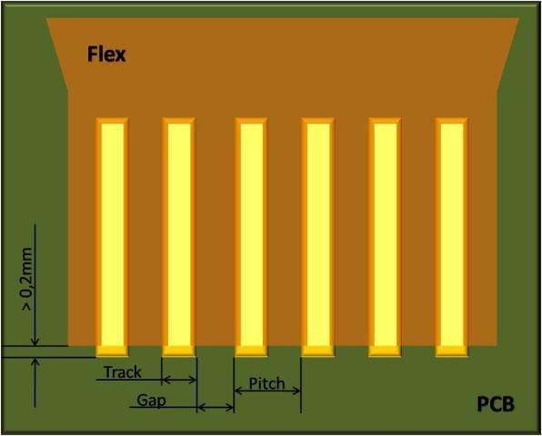 Design Guidelines Design guidelines Track and gap of PCB should be both 50% of the pitch Track of the flex should be 80% of the track of the PCB this allows