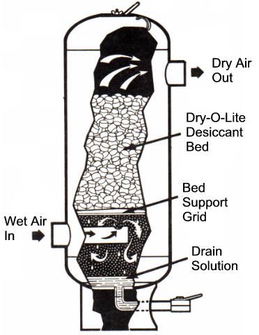 The most commonly used deliquescent dryer uses material in the form of pellets. This material turns to a liquid as the water vapor is absorbed and is drained off. The pellets added periodically.