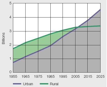 Urbanisation is unstoppable Our sustainable