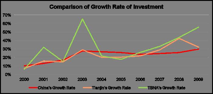 Tianjin & TBNA the Heart of Bohai TBNA and Tianjin outperform China Average annual GDP