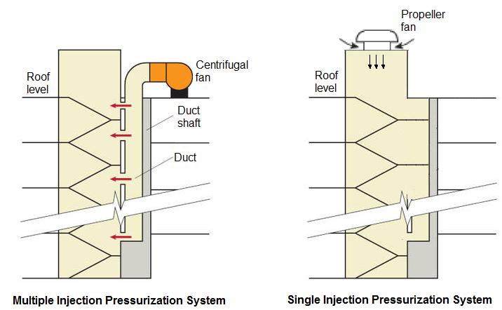 4.3. System Design and Components A pressurization system consists of two main components: 1. Supply air (where air is injected into the area that is to be protected) 2.